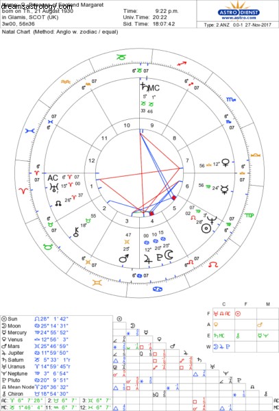 Prince Harry & Meghan Markle: A Deep Dive into Their Astrological Futures