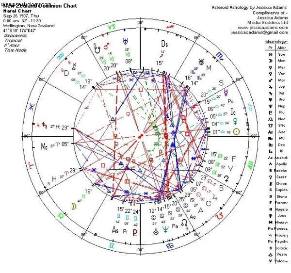 New Zealand Astrology: Predicting Leaders with Celestial Insights