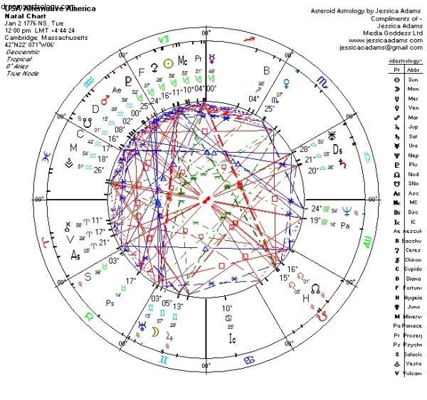 Understanding Celestial Bodies in Astrology: Venus, Mars, Ceres & Beyond