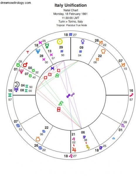 Italy s Astrological Destiny: A Pizza-Shaped Horoscope
