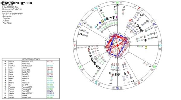 Democrat Party Astrology: Insights from Their Birth Chart