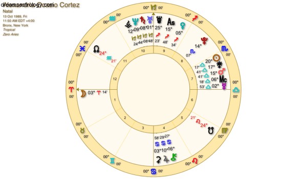 Democrat Party Astrology: Insights from Their Birth Chart