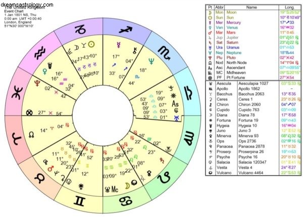 Hong Kong Astrology: Sun in Cancer - National Chart Analysis