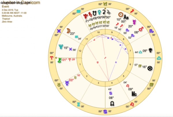 Jupiter in Capricorn: Impact on Cancer Sun & Moon