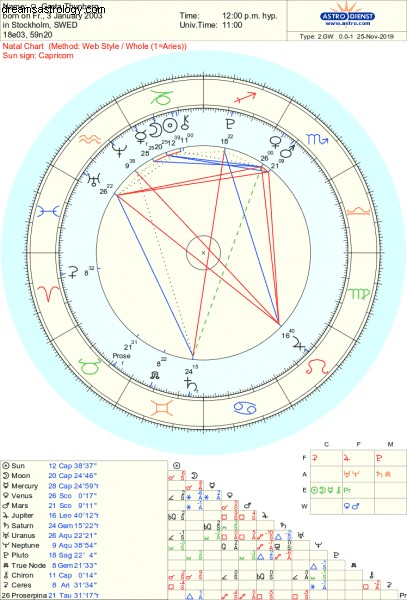 Climate Change & Astrology: Exploring the Connection