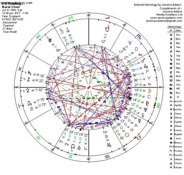 Understanding Sextiles & Trines in Astrology: A Weekly Class