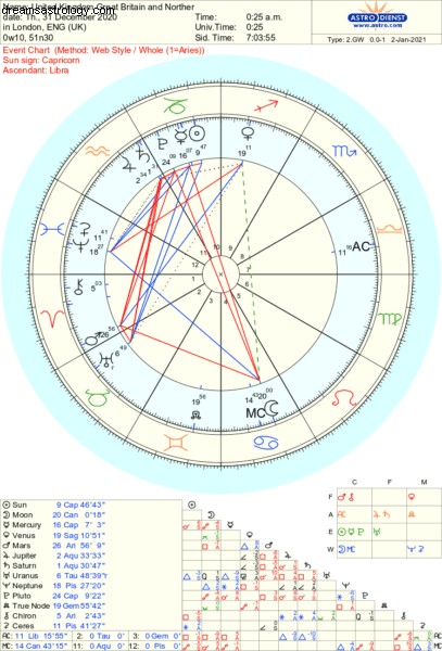 UK Astrology Forecast: Predictions for the United Kingdom (2021-2030)