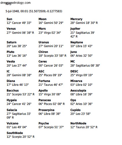 NHS Future Forecast: Astrological Predictions for 2022