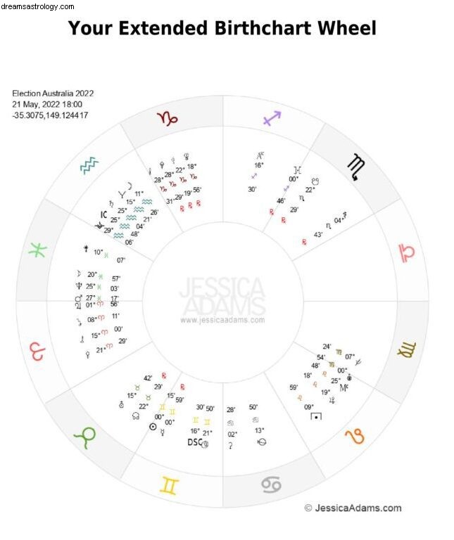 Australian Election 2022: Astrological Insights & Predictions