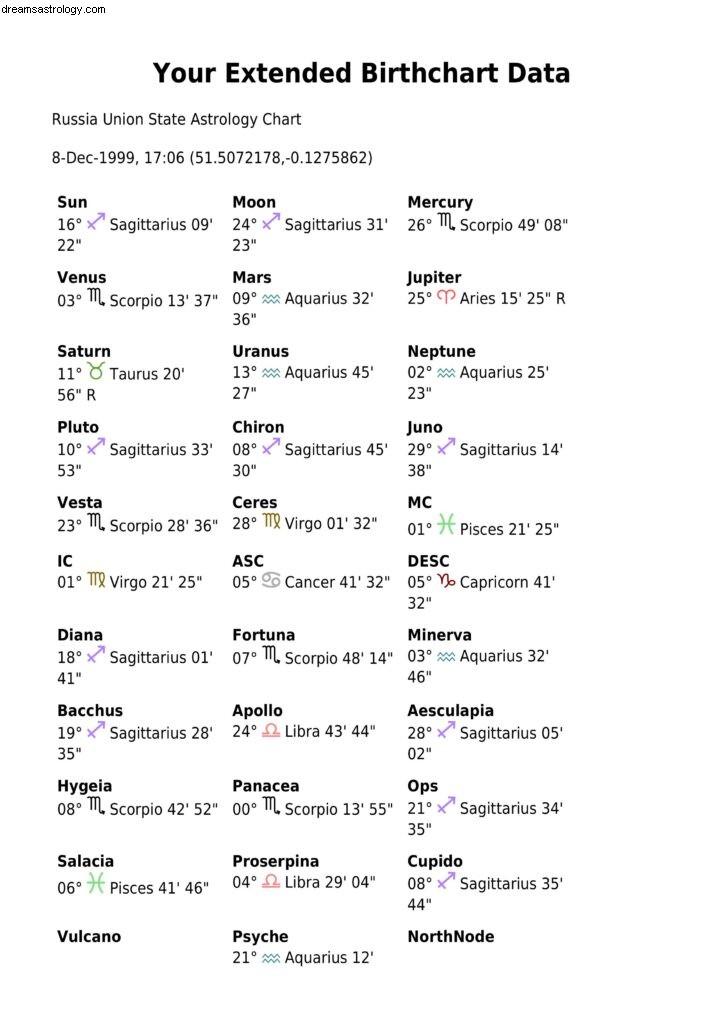 Russia s Destiny: Exploring Historical & Future Astrology Charts