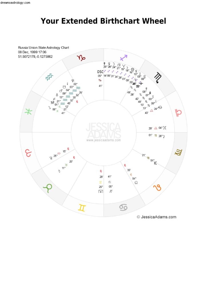 Russia s Destiny: Exploring Historical & Future Astrology Charts
