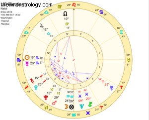 US Election 2016: Astrological Insights & Political Landscape