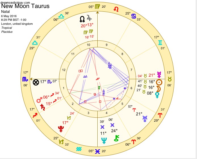 Taurus New Moon May 6th 2016: Luck, Abundance & What to Expect