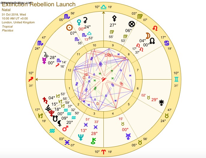 Extinction Rebellion Protests & Uranus in Taurus: A Cosmic Connection