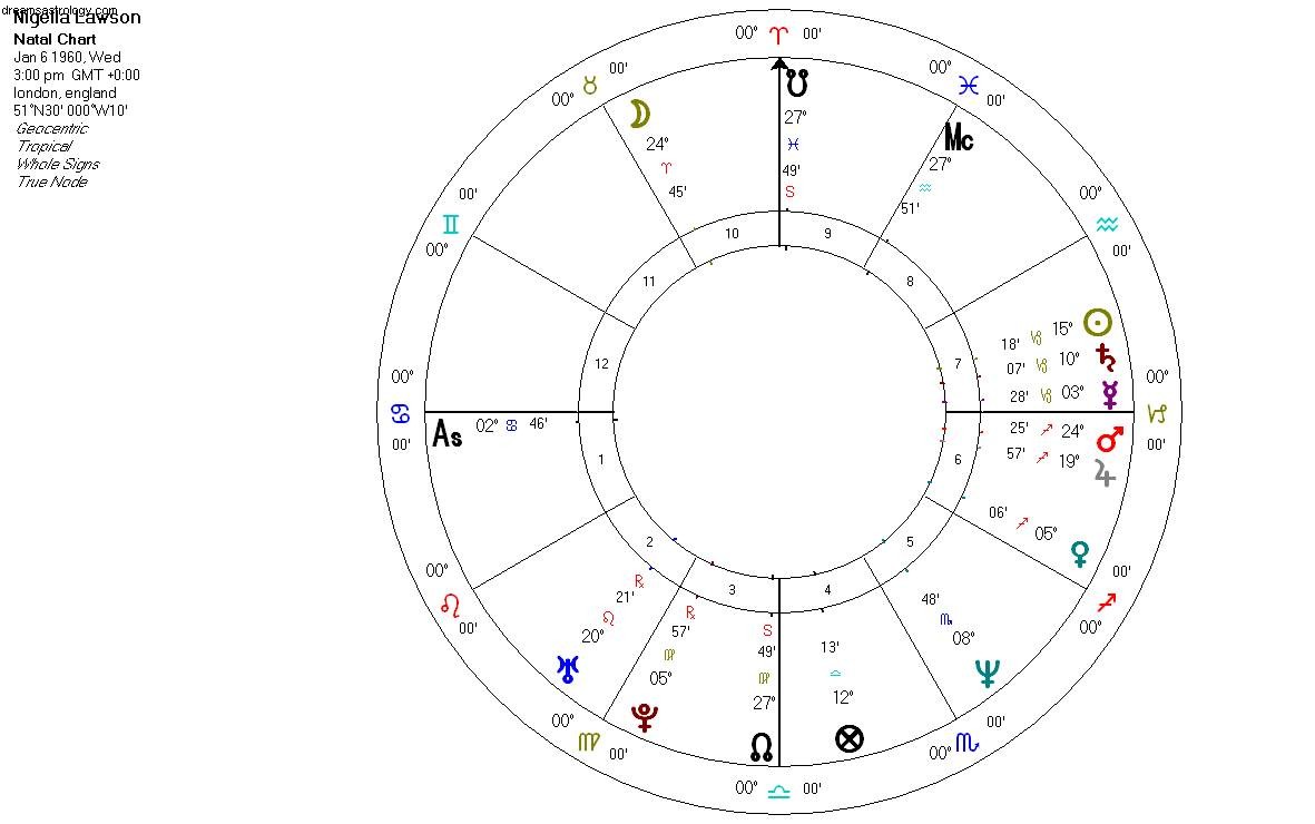 Analyzing Nigella Lawson s Natal Chart: A Deep Dive into Her Personality