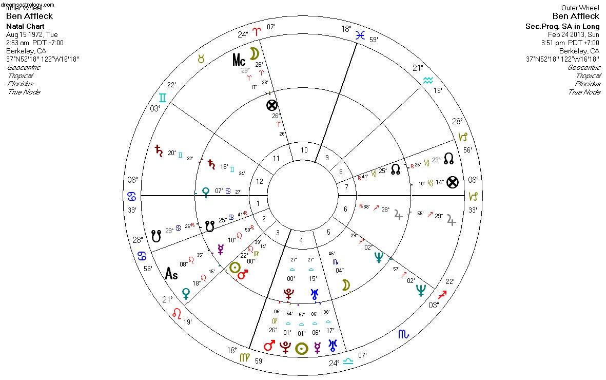Ben Affleck & Argo: Astrological Predictions for Oscar Success