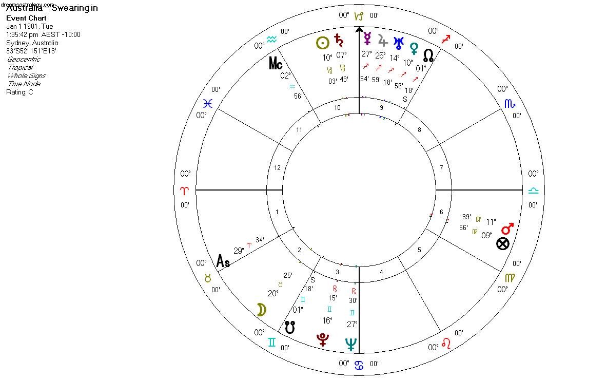 Venus in Sagittarius-Uranus Conjunction & Australian Marriage Trends