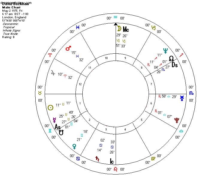 David Beckham s Retirement: An Astrological Look at a Taurus