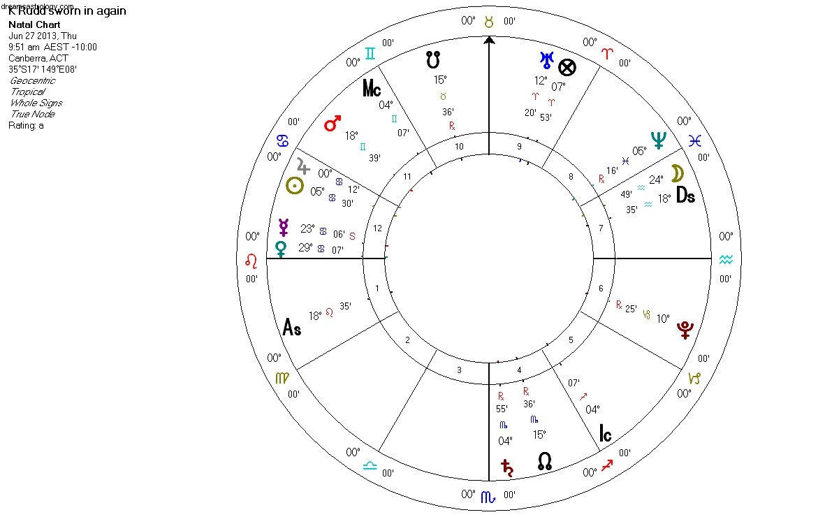 Australia Politics: Rudd s Return & Mercury Retrograde Astrology Analysis