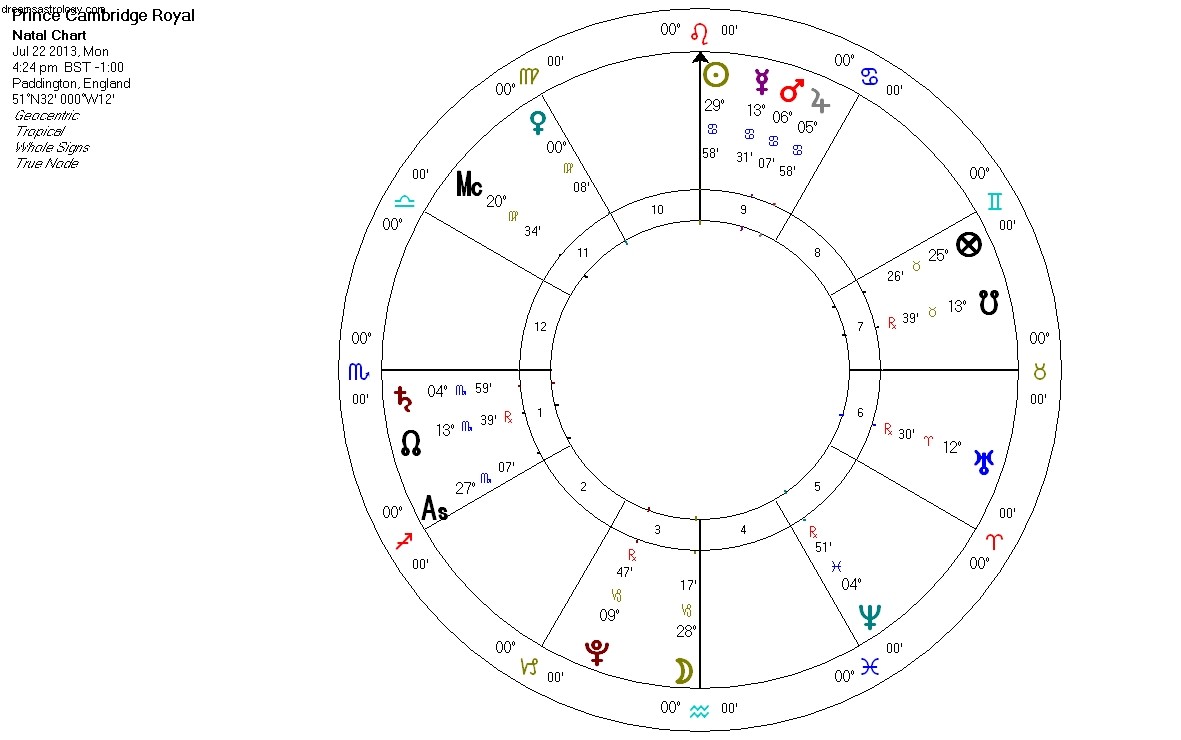 Royal Baby s Cancer Sign: Insights & Astrological Significance