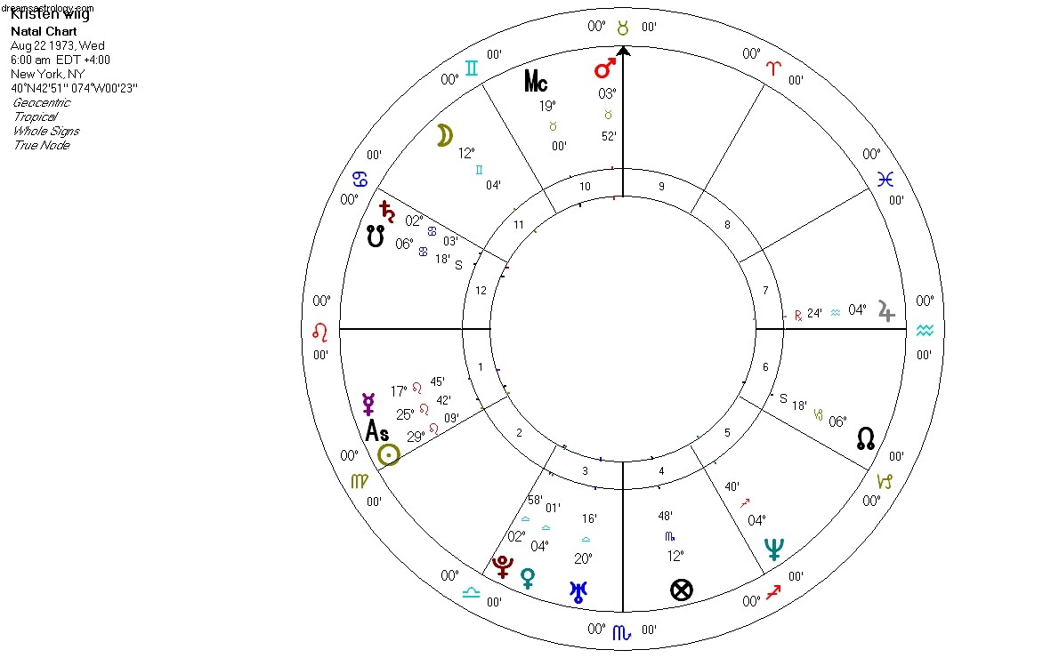 Astrology & Celebrities: Exploring Venus in Libra - Mia Freedman, Kristen Wiig