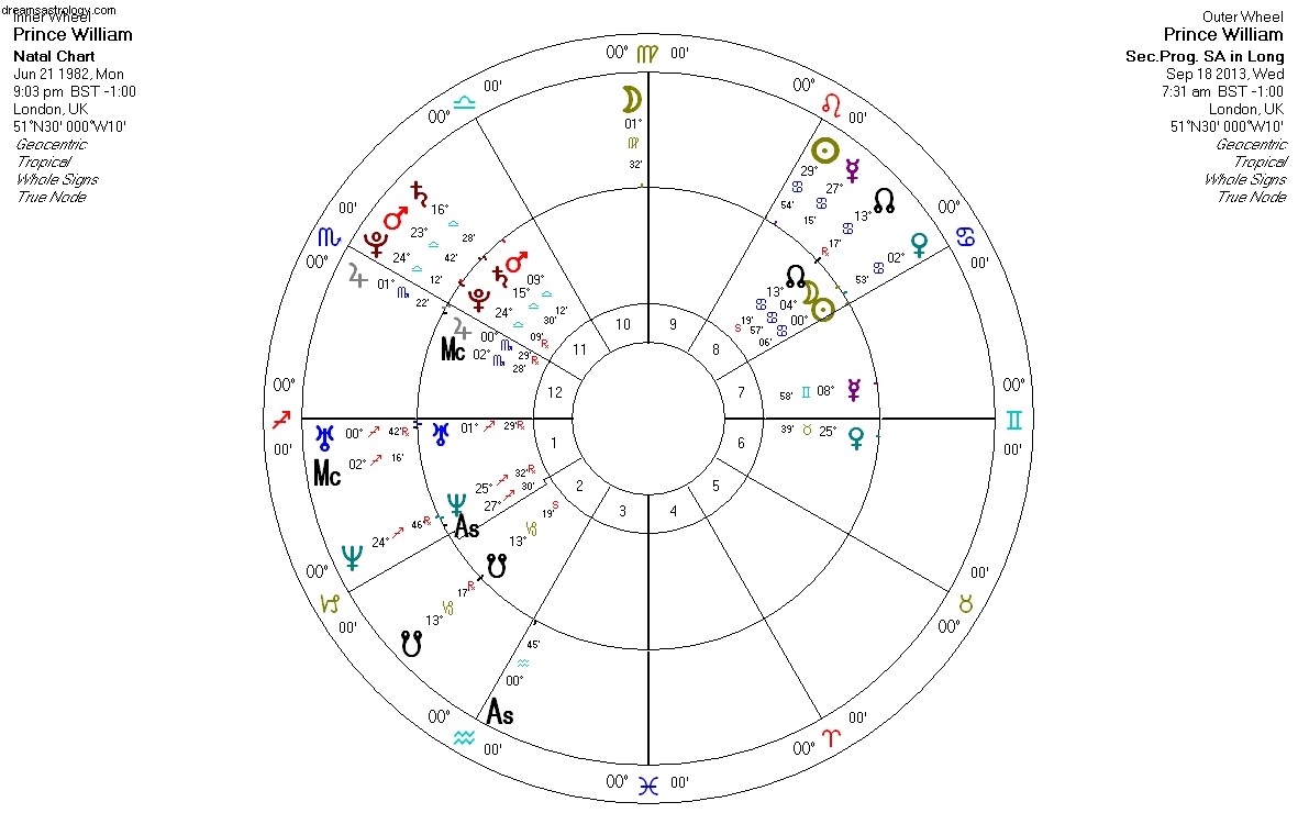 Prince William s Transitional Year: Astrological Insights & Future Role