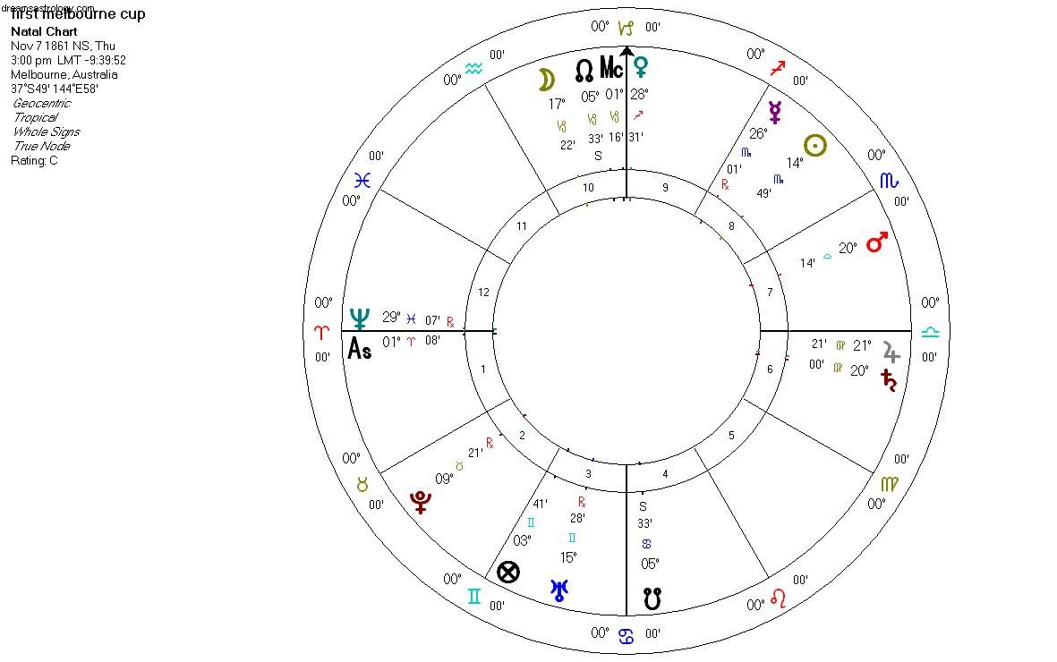 Melbourne Cup History & Astrology: Charts of Significance