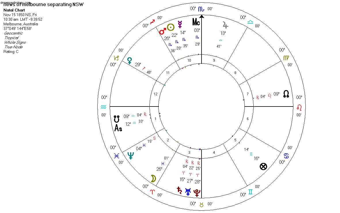 Melbourne Cup History & Astrology: Charts of Significance