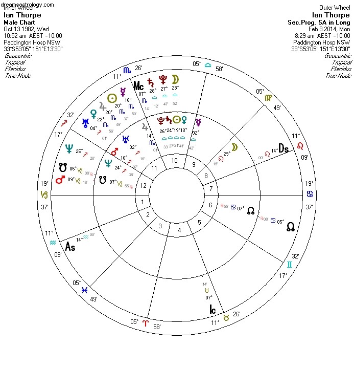 Ian Thorpe s Astrology Chart: Navigating Uranus & Pluto Transformations