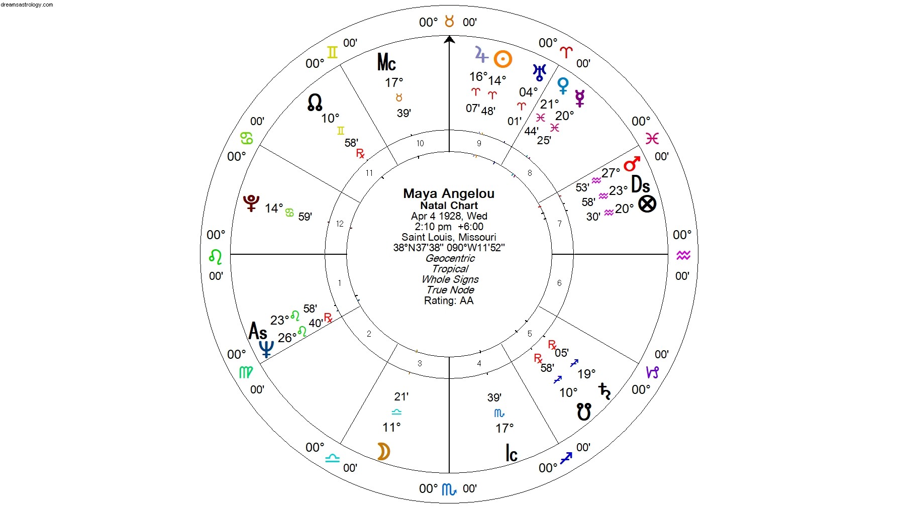Unlock Your Personality: Understanding Your Sun, Moon & Rising Signs