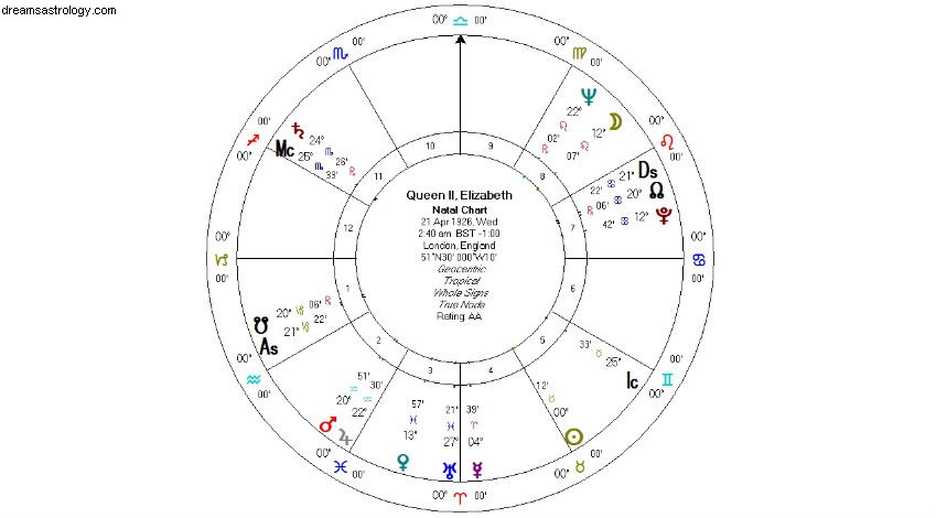 Queen Elizabeth II: Astrology of Longevity and Reign