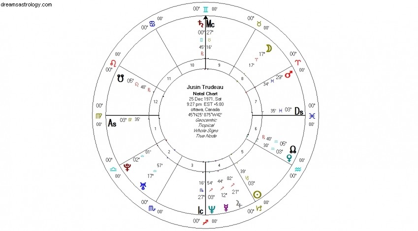 Justin Trudeau: Natal Chart Analysis & Canadian Election Outlook