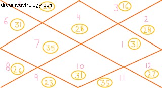 Ashtakavarga: Uncover Life Insights with Your Vedic Chart | Astrosage