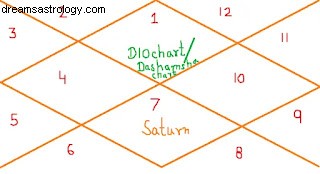Saturn in the 7th House (Dashamsha Chart): Meaning & Interpretations