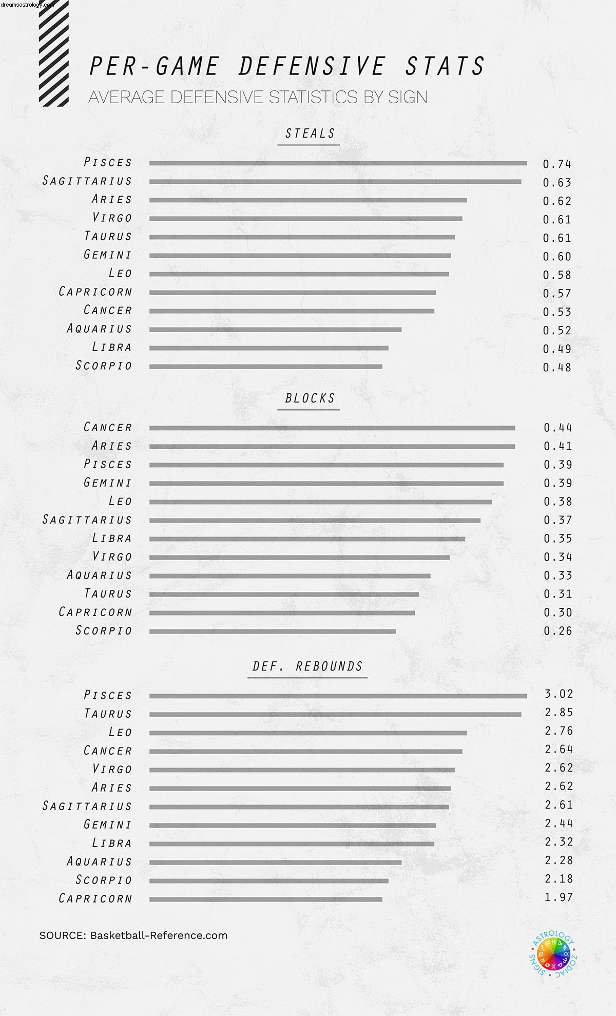 NBA Players by Zodiac Sign: Do Stars Align with Success?