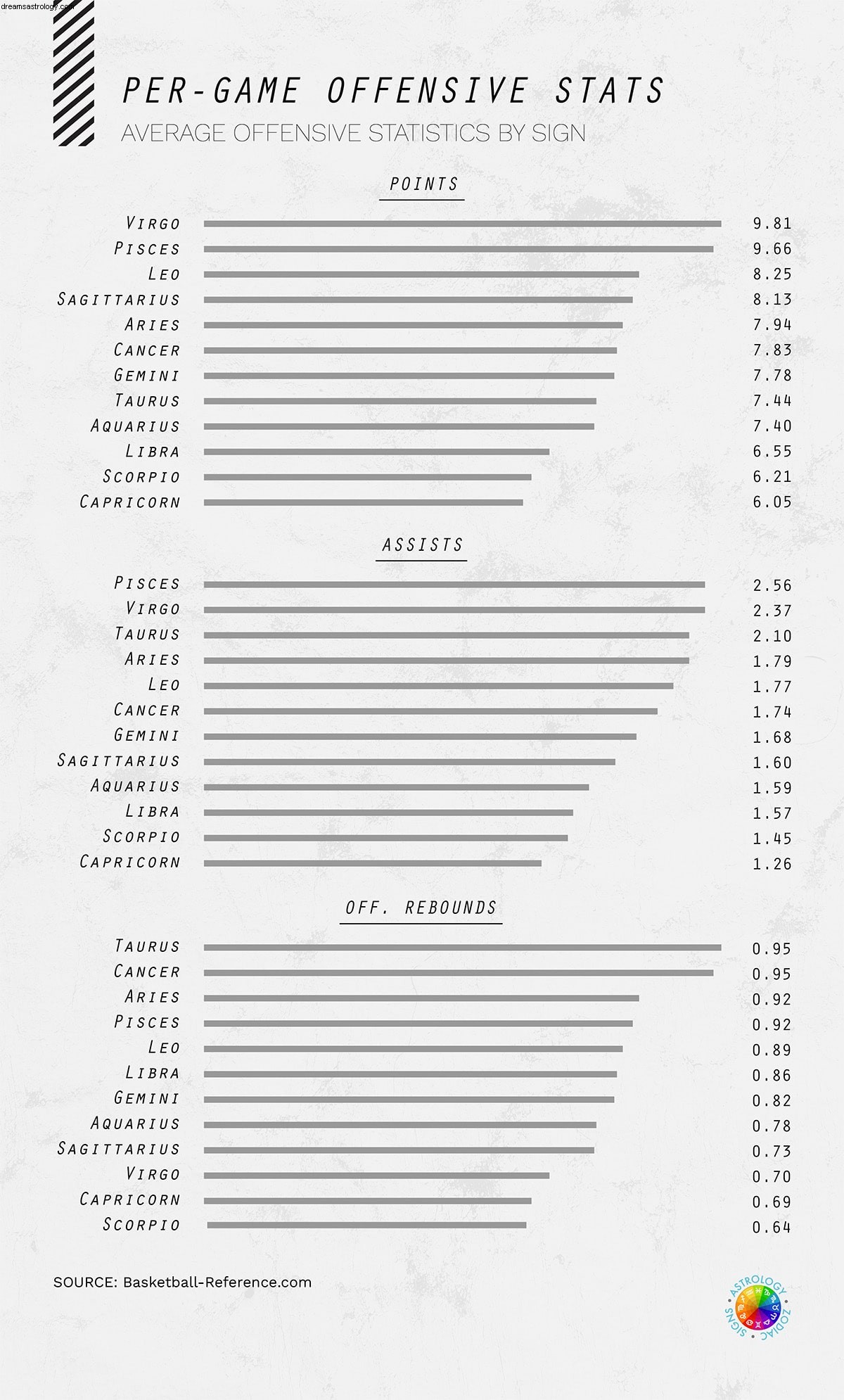 NBA Players by Zodiac Sign: Do Stars Align with Success?