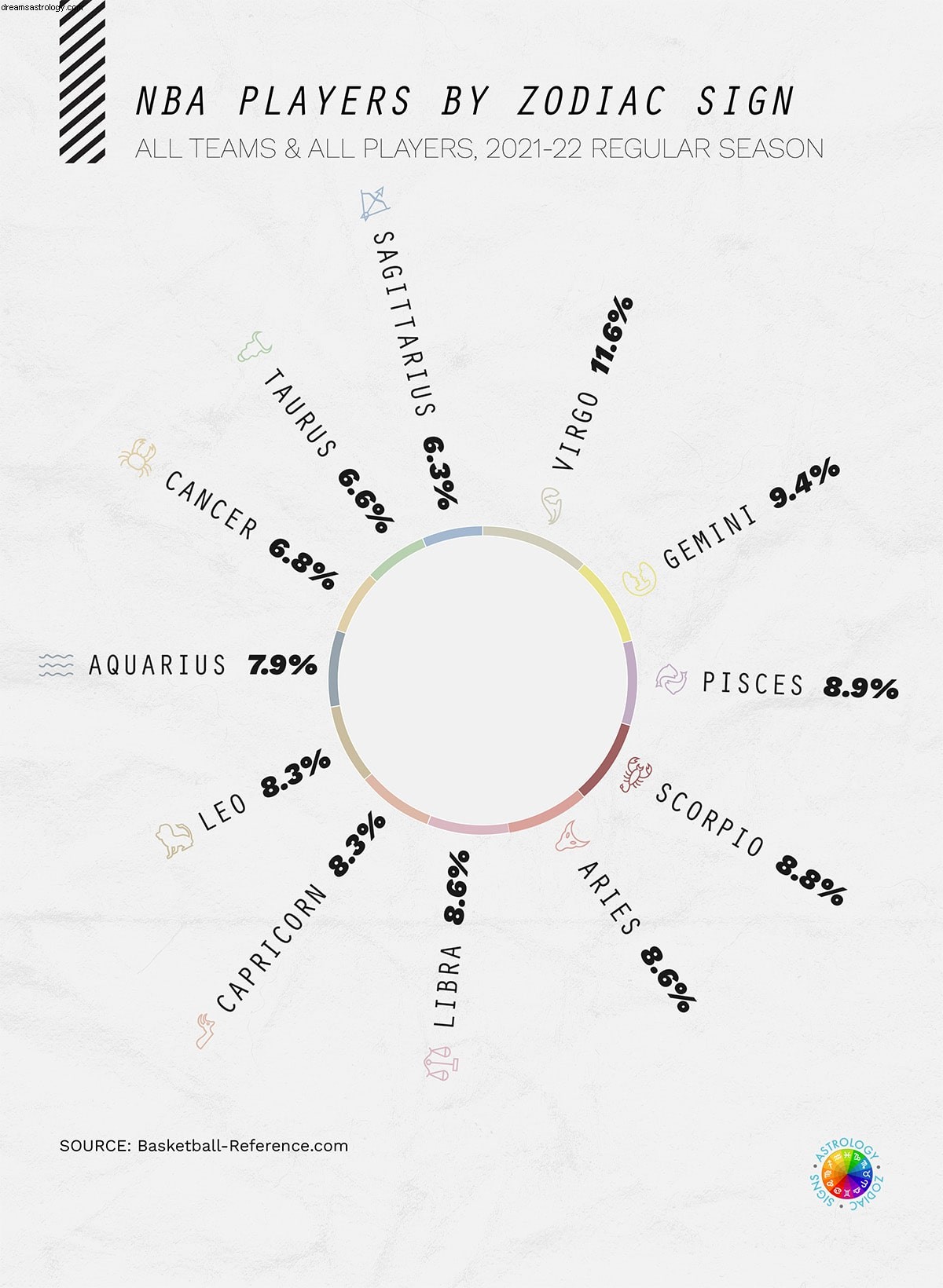 NBA Players by Zodiac Sign: Do Stars Align with Success?