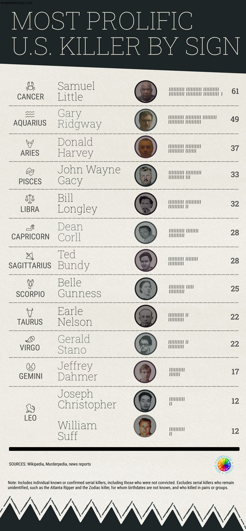 Understanding the Psychology of Serial Killers: Zodiac Sign Trends
