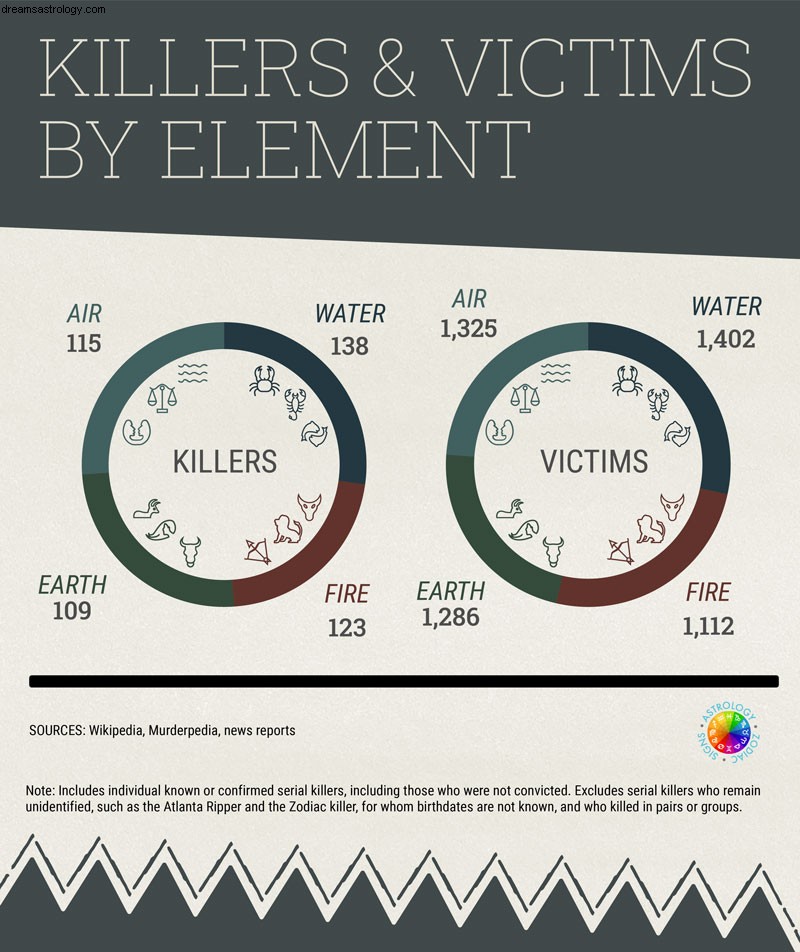 Understanding the Psychology of Serial Killers: Zodiac Sign Trends