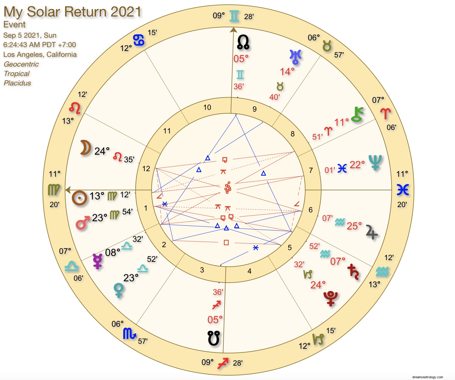 Understanding Your Solar Return: Insights & Actionable Steps
