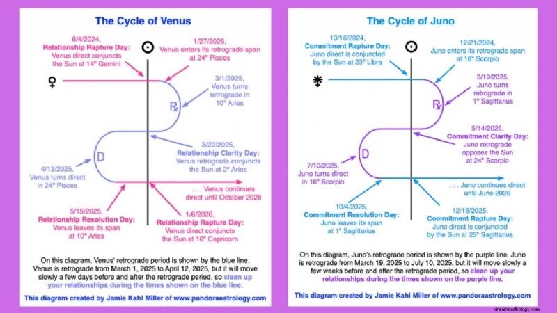 Venus & Juno Retrograde 2025: Impact on Love, Commitment, and Business