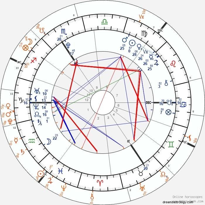 Astrology Forecast for Ukraine: Birth Chart Insights & 2025–2026 Outlook