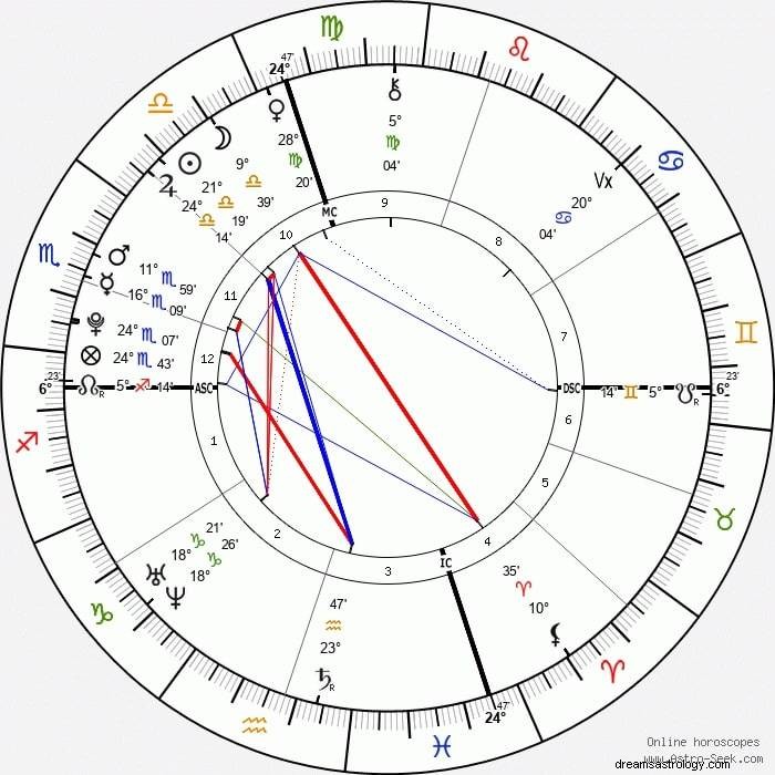 Charlie Kirk s Final Day: An Astrological Analysis of Birth Chart and Transits