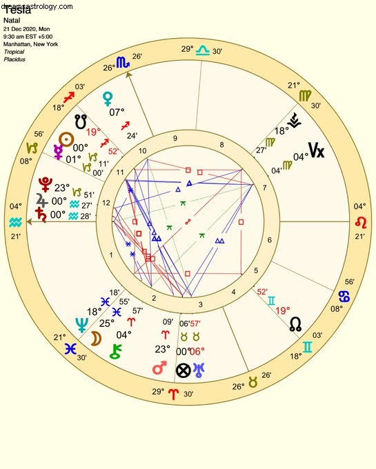 Previsioni di astrologia Bitcoin 2022 