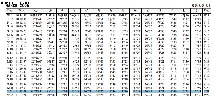 Bitcoin Astrologi Forudsigelser 2022 