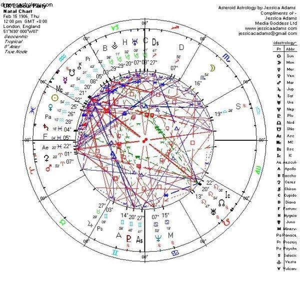 Wykres astrologiczny pracy w Wielkiej Brytanii 