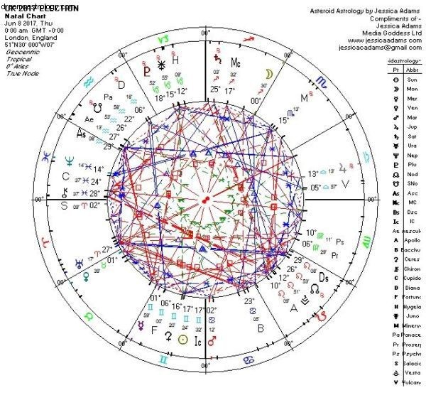 Wykres astrologiczny pracy w Wielkiej Brytanii 