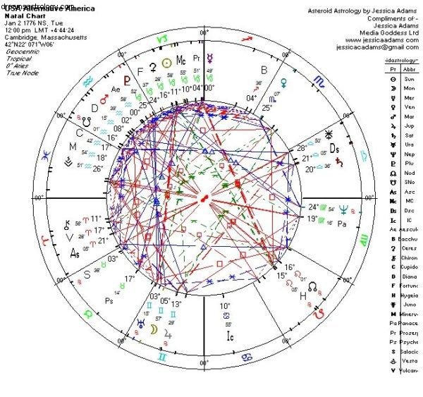 O que a astrologia diz é o próximo para os EUA 