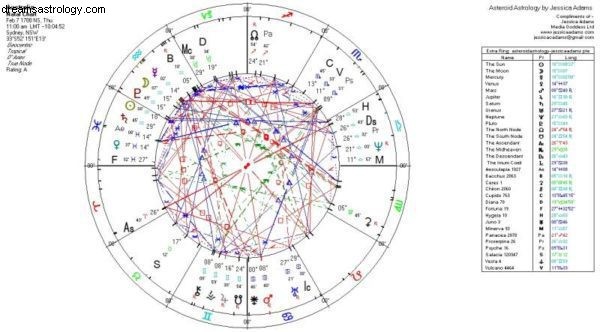 Lejonets väder i astrologi 2017-2019 