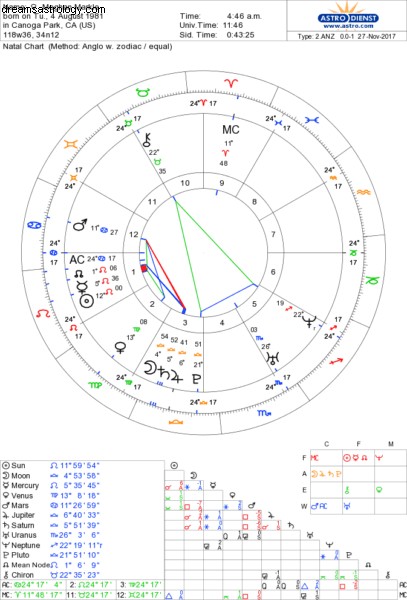 Horoskop Meghan Markle 